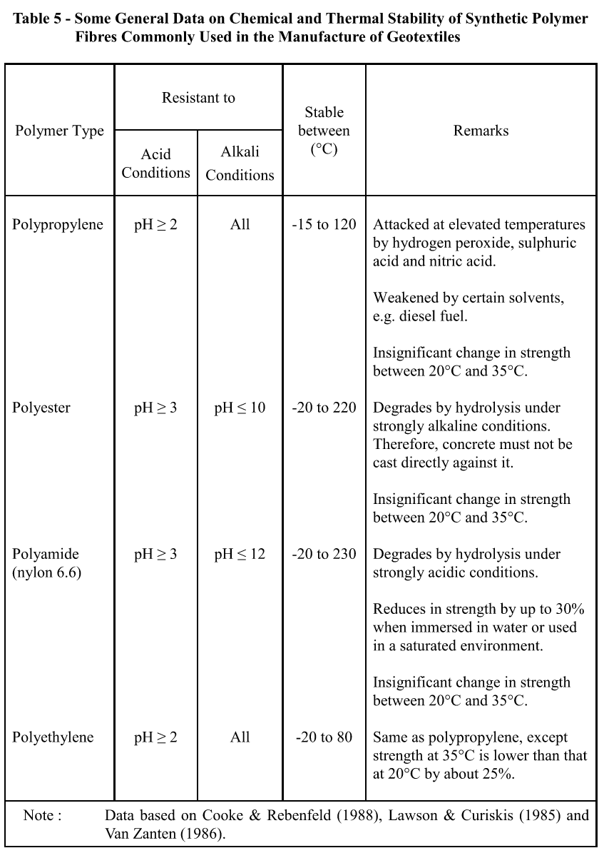 Table 5 of Geoguide 1