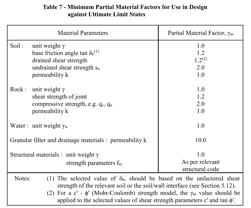 Table 7 of Geoguide 1